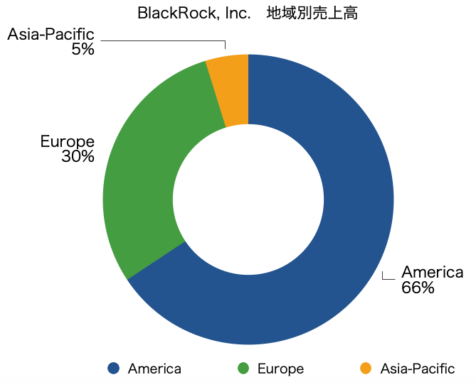 blackrock ブラックロック　地域別売上　グラフ